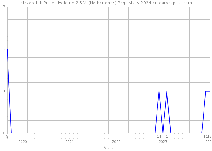 Kiezebrink Putten Holding 2 B.V. (Netherlands) Page visits 2024 