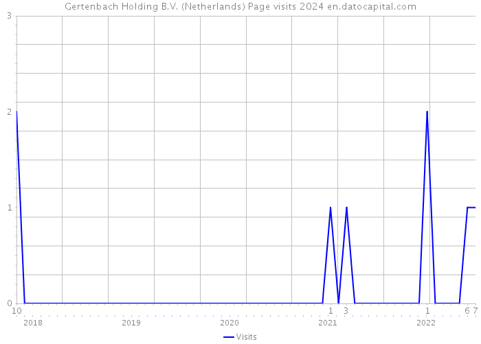 Gertenbach Holding B.V. (Netherlands) Page visits 2024 