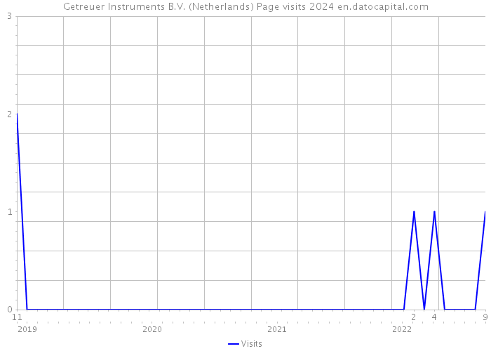 Getreuer Instruments B.V. (Netherlands) Page visits 2024 