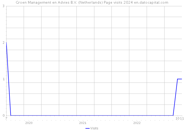 Groen Management en Advies B.V. (Netherlands) Page visits 2024 