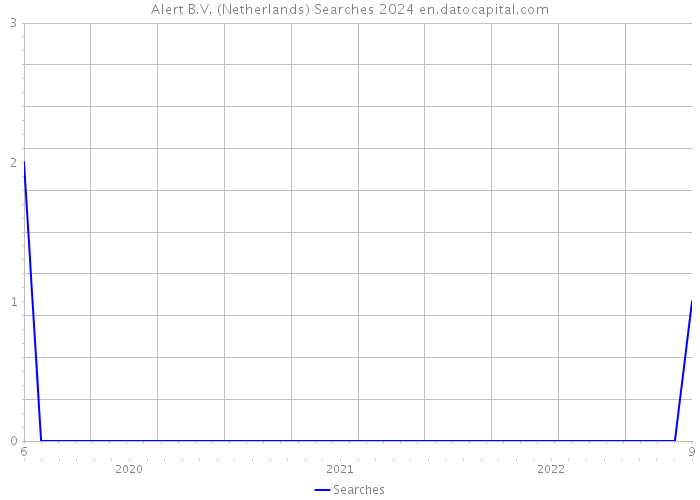 Alert B.V. (Netherlands) Searches 2024 