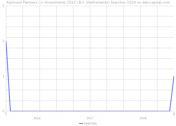 AlpInvest Partners Co-Investments 2015 I B.V. (Netherlands) Searches 2024 