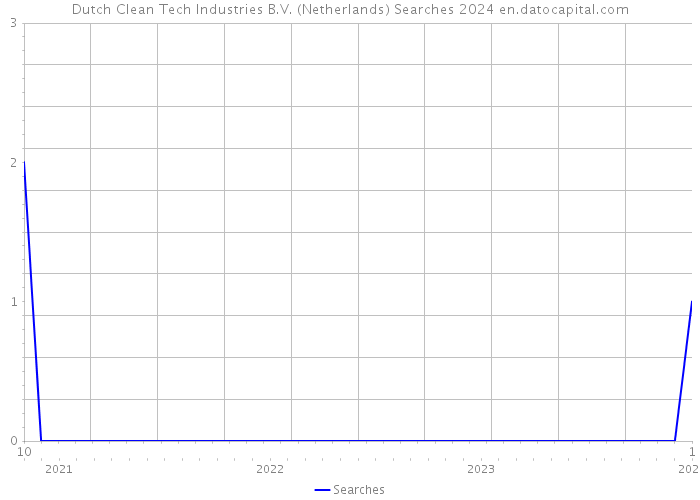 Dutch Clean Tech Industries B.V. (Netherlands) Searches 2024 