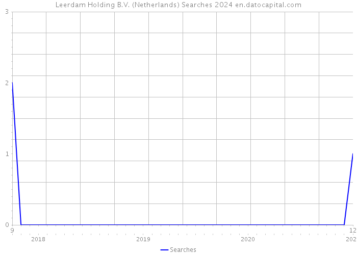 Leerdam Holding B.V. (Netherlands) Searches 2024 