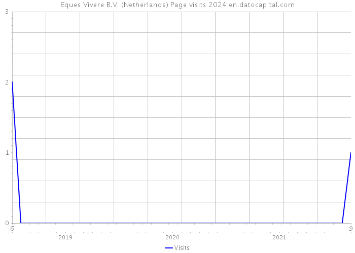 Eques Vivere B.V. (Netherlands) Page visits 2024 