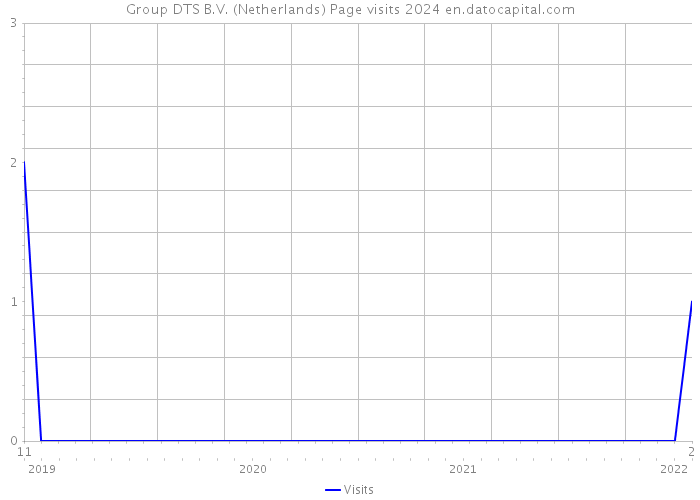 Group DTS B.V. (Netherlands) Page visits 2024 