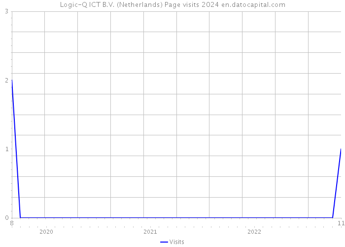 Logic-Q ICT B.V. (Netherlands) Page visits 2024 