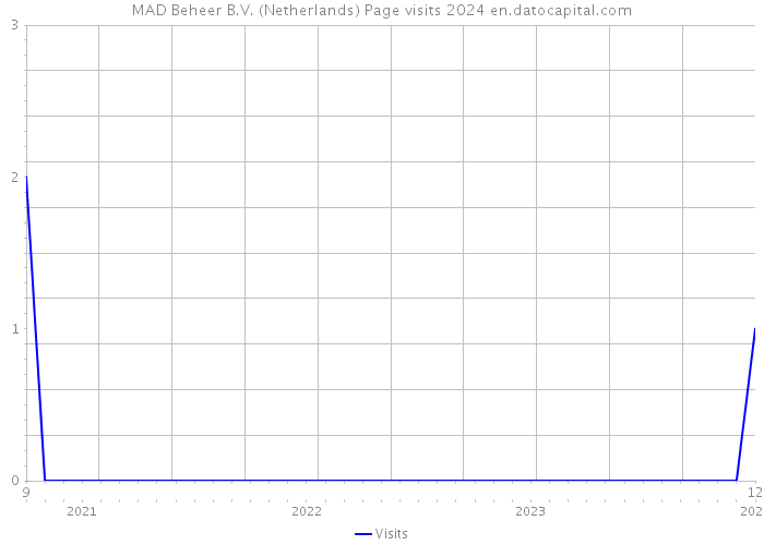 MAD Beheer B.V. (Netherlands) Page visits 2024 