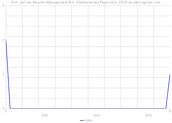 R.A. van der Meulen Management B.V. (Netherlands) Page visits 2024 