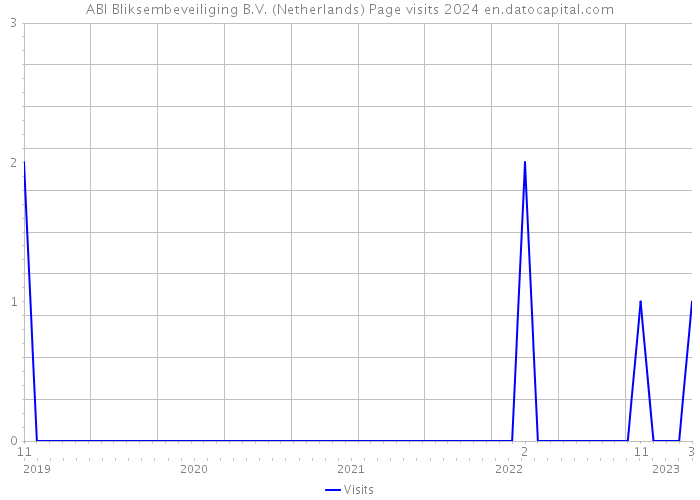 ABI Bliksembeveiliging B.V. (Netherlands) Page visits 2024 