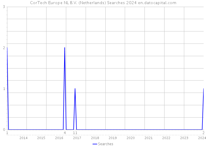 CorTech Europe NL B.V. (Netherlands) Searches 2024 