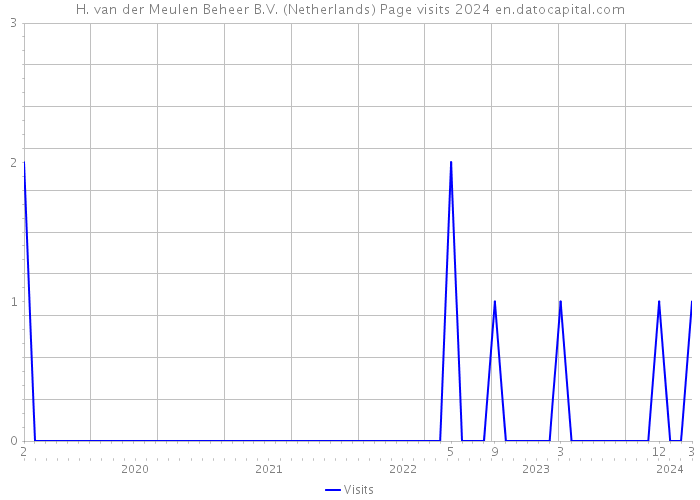 H. van der Meulen Beheer B.V. (Netherlands) Page visits 2024 