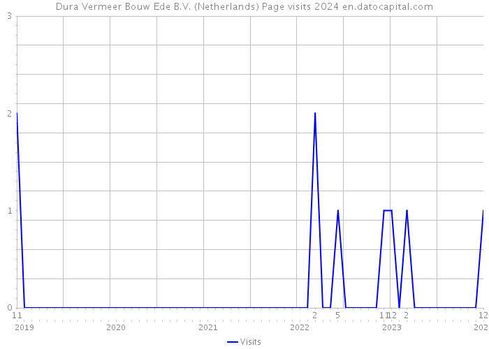 Dura Vermeer Bouw Ede B.V. (Netherlands) Page visits 2024 