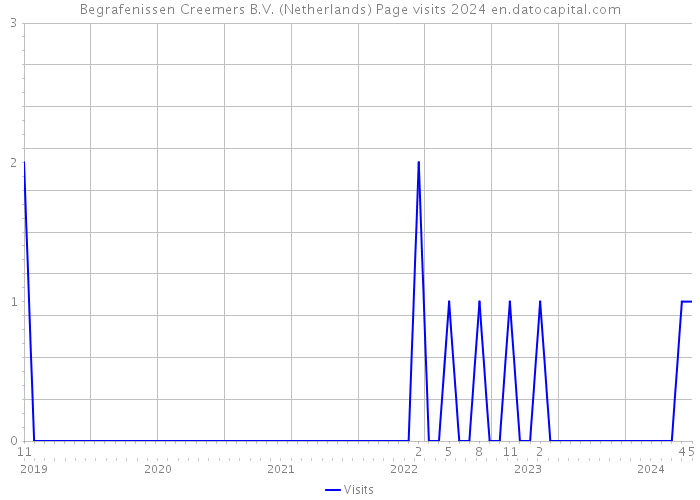 Begrafenissen Creemers B.V. (Netherlands) Page visits 2024 