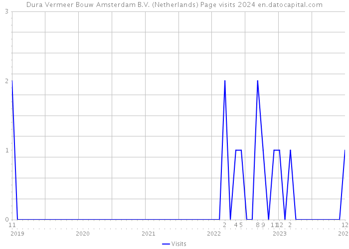 Dura Vermeer Bouw Amsterdam B.V. (Netherlands) Page visits 2024 