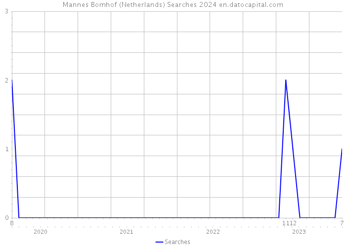 Mannes Bomhof (Netherlands) Searches 2024 