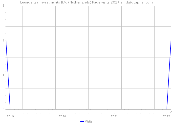 Leendertse Investments B.V. (Netherlands) Page visits 2024 