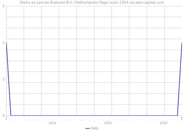 Niehe en Lancée Evaluent B.V. (Netherlands) Page visits 2024 