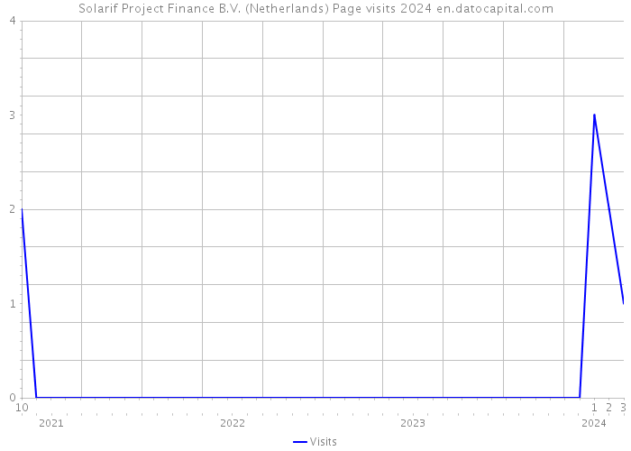 Solarif Project Finance B.V. (Netherlands) Page visits 2024 