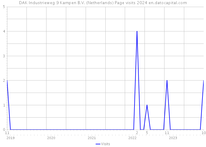 DAK Industrieweg 9 Kampen B.V. (Netherlands) Page visits 2024 