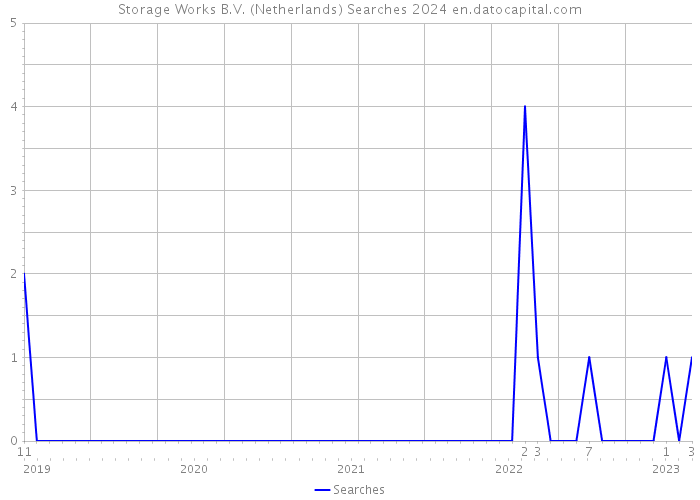 Storage Works B.V. (Netherlands) Searches 2024 