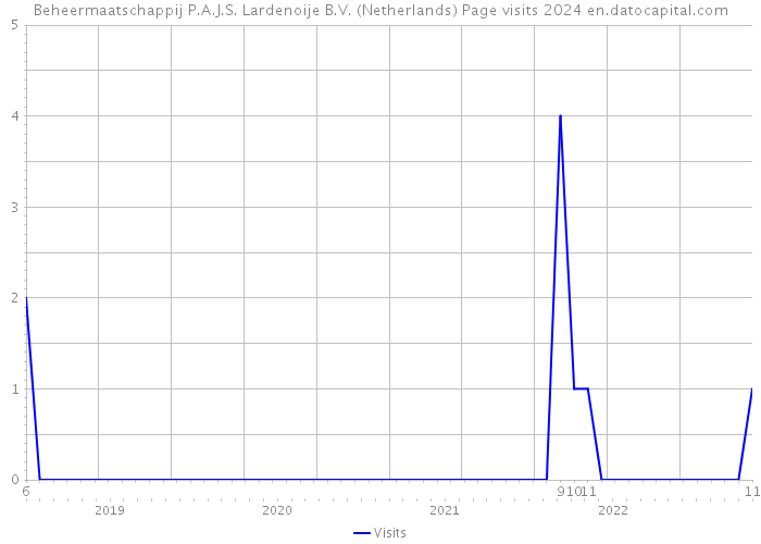 Beheermaatschappij P.A.J.S. Lardenoije B.V. (Netherlands) Page visits 2024 