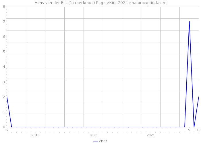 Hans van der Bilt (Netherlands) Page visits 2024 