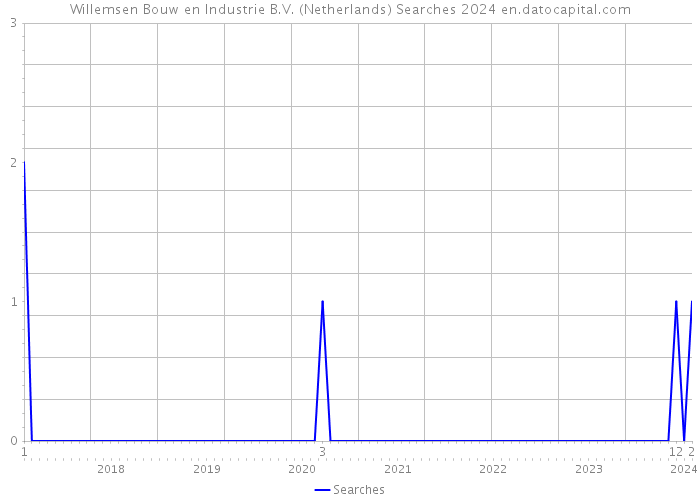 Willemsen Bouw en Industrie B.V. (Netherlands) Searches 2024 