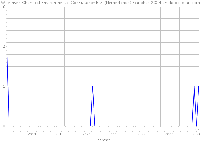 Willemsen Chemical Environmental Consultancy B.V. (Netherlands) Searches 2024 