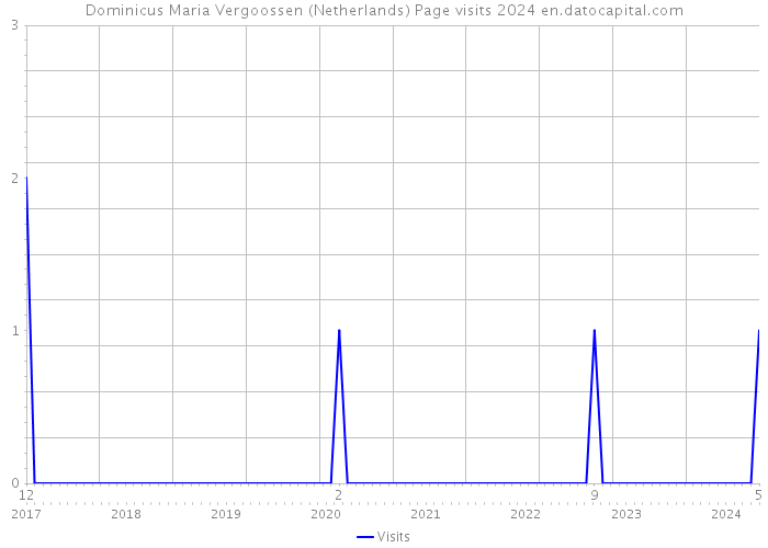 Dominicus Maria Vergoossen (Netherlands) Page visits 2024 
