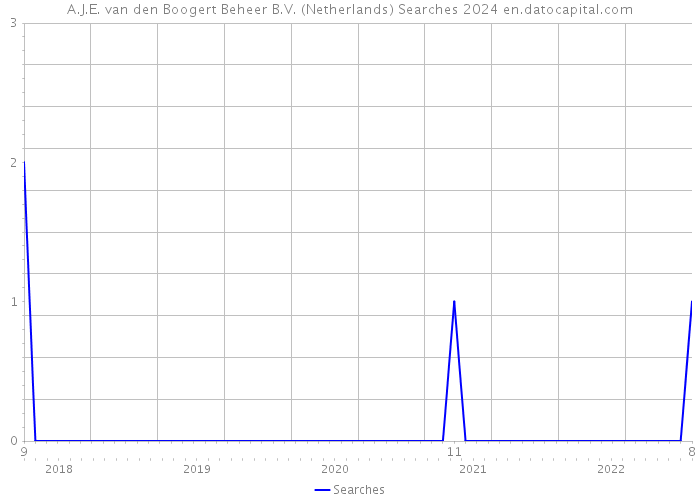 A.J.E. van den Boogert Beheer B.V. (Netherlands) Searches 2024 