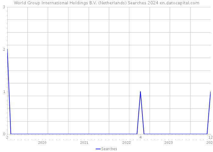 World Group International Holdings B.V. (Netherlands) Searches 2024 