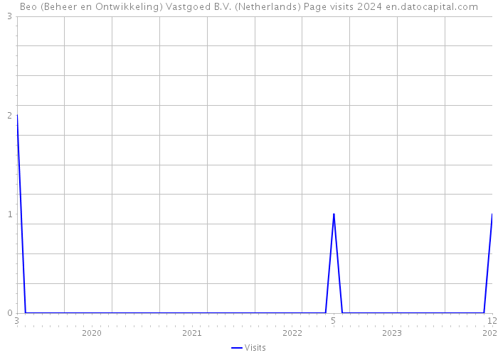 Beo (Beheer en Ontwikkeling) Vastgoed B.V. (Netherlands) Page visits 2024 