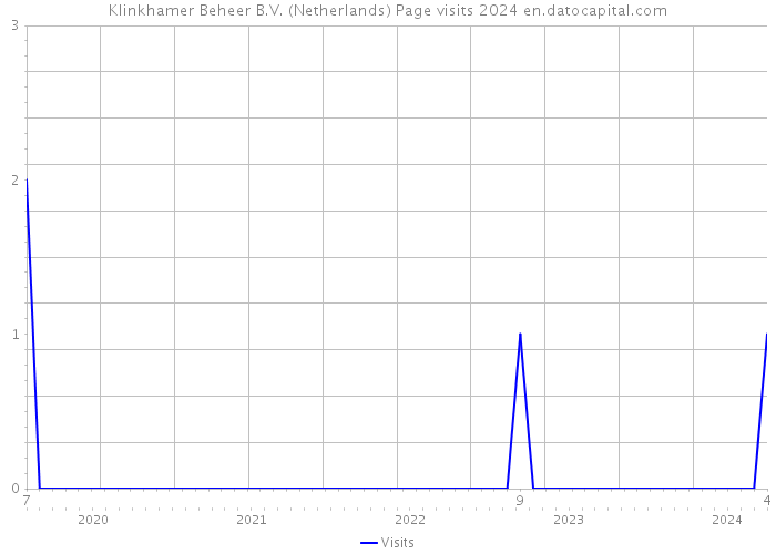 Klinkhamer Beheer B.V. (Netherlands) Page visits 2024 