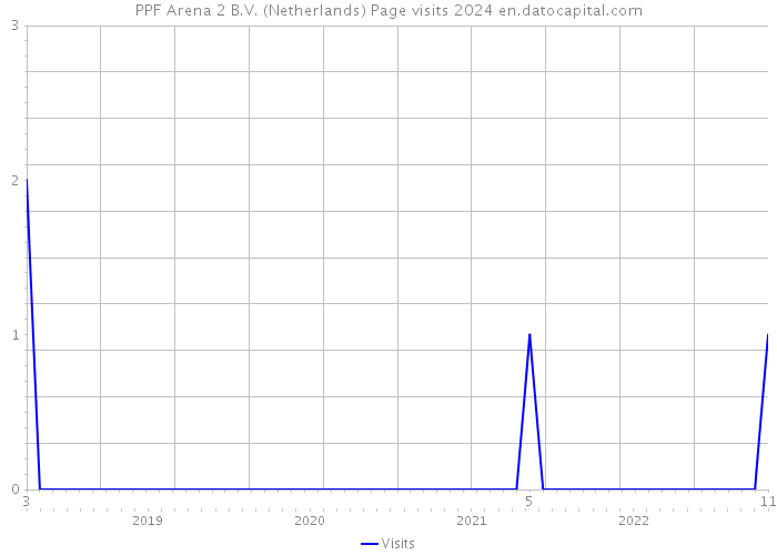PPF Arena 2 B.V. (Netherlands) Page visits 2024 