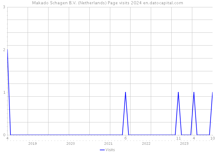 Makado Schagen B.V. (Netherlands) Page visits 2024 