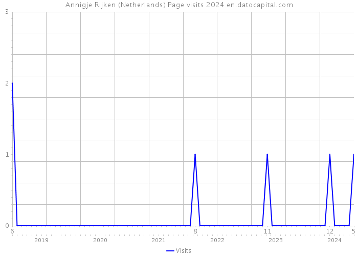 Annigje Rijken (Netherlands) Page visits 2024 