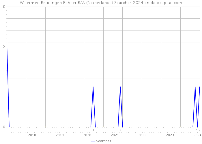 Willemsen Beuningen Beheer B.V. (Netherlands) Searches 2024 
