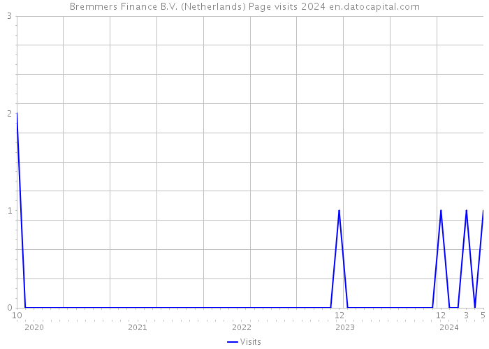 Bremmers Finance B.V. (Netherlands) Page visits 2024 