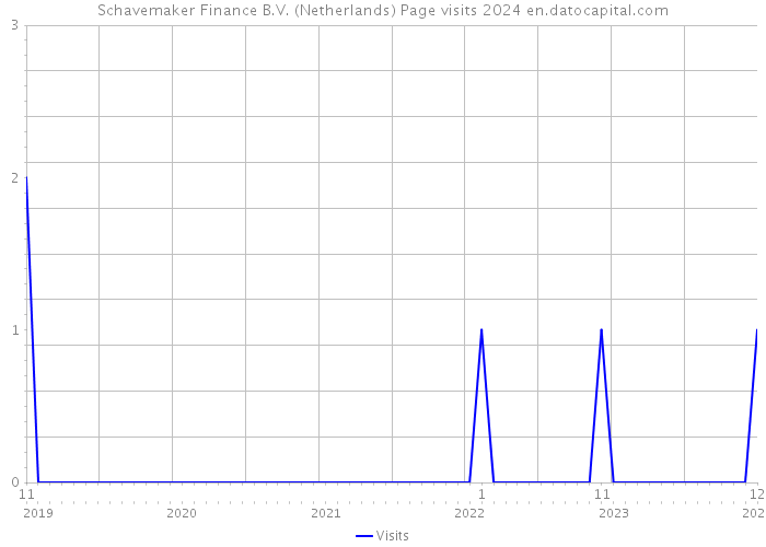 Schavemaker Finance B.V. (Netherlands) Page visits 2024 