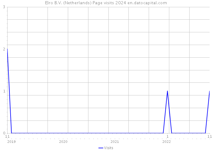 Elro B.V. (Netherlands) Page visits 2024 