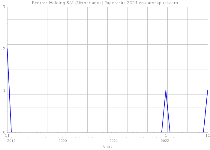 Rentree Holding B.V. (Netherlands) Page visits 2024 