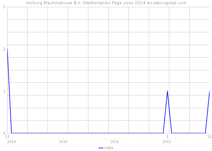 Verborg Machinebouw B.V. (Netherlands) Page visits 2024 
