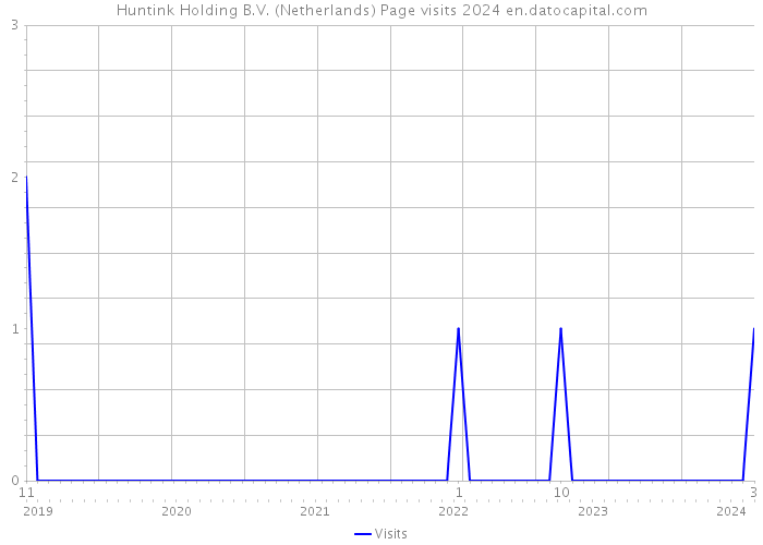 Huntink Holding B.V. (Netherlands) Page visits 2024 