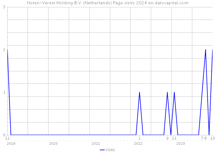 Noten-Verest Holding B.V. (Netherlands) Page visits 2024 