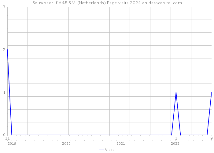 Bouwbedrijf A&B B.V. (Netherlands) Page visits 2024 