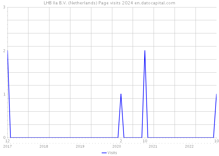 LHB IIa B.V. (Netherlands) Page visits 2024 