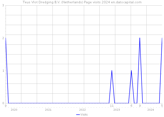 Teus Vlot Dredging B.V. (Netherlands) Page visits 2024 