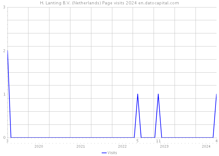 H. Lanting B.V. (Netherlands) Page visits 2024 
