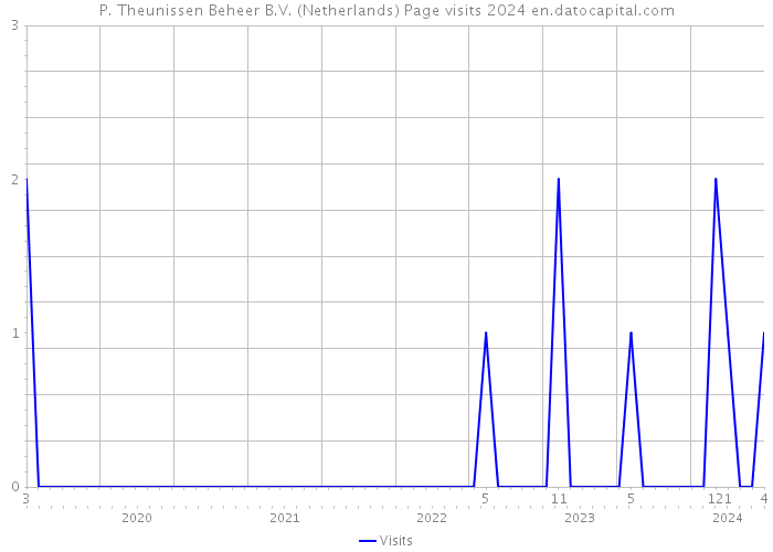 P. Theunissen Beheer B.V. (Netherlands) Page visits 2024 